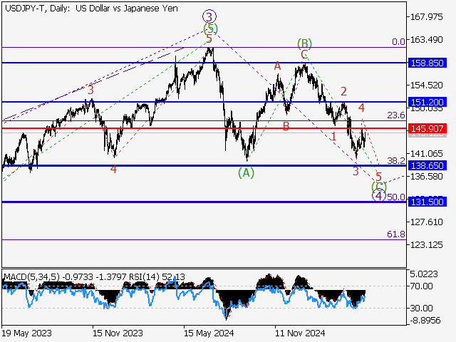 анализ и прогноз форекс