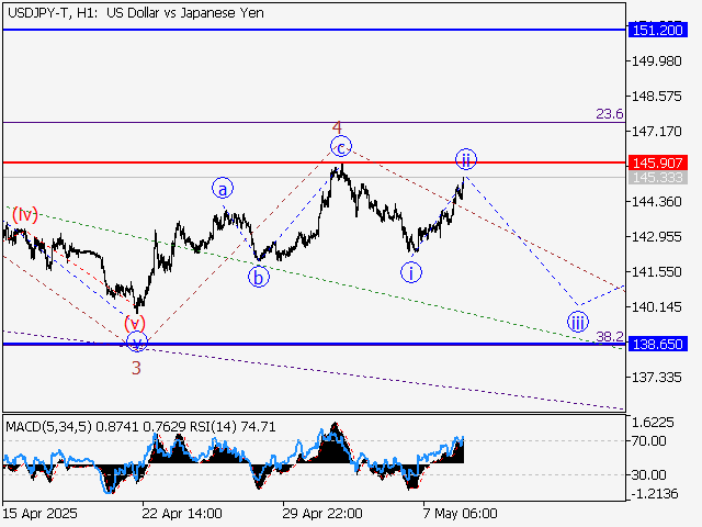 анализ и прогноз форекс