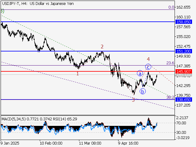 анализ и прогноз форекс