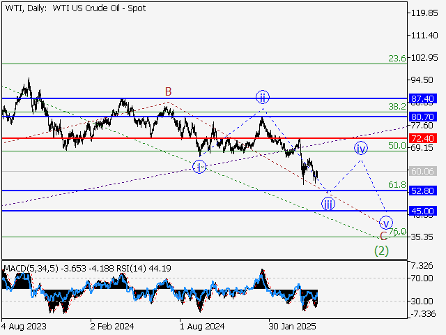 анализ и прогноз форекс