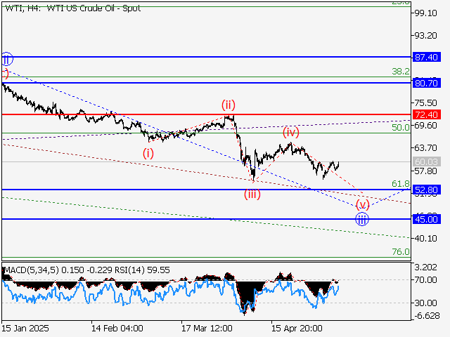анализ и прогноз форекс