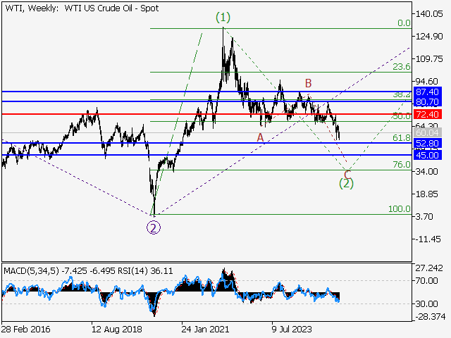 анализ и прогноз форекс