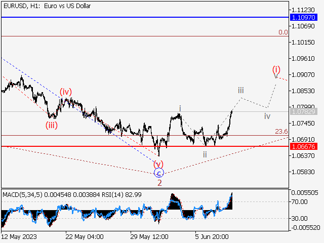 EUR/USD: Волновой анализ и прогноз на 09.06.23 – 16.06.23