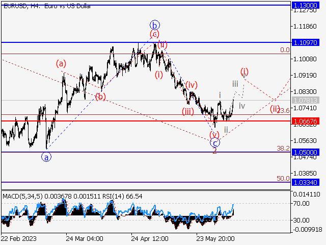 EUR/USD: Волновой анализ и прогноз на 09.06.23 – 16.06.23