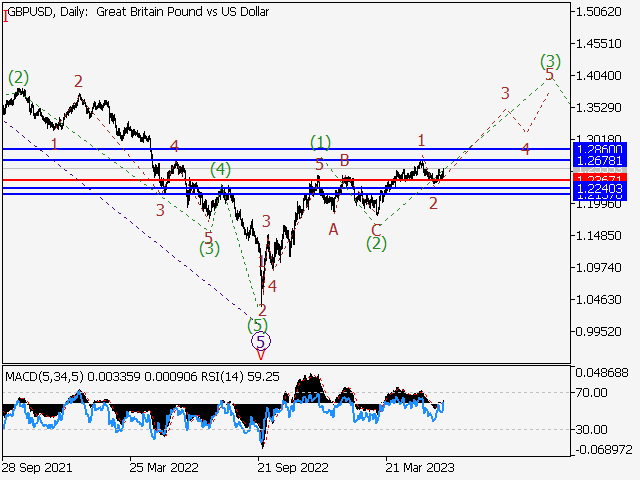 GBP/USD: Волновой анализ и прогноз на 09.06.23 – 16.06.23