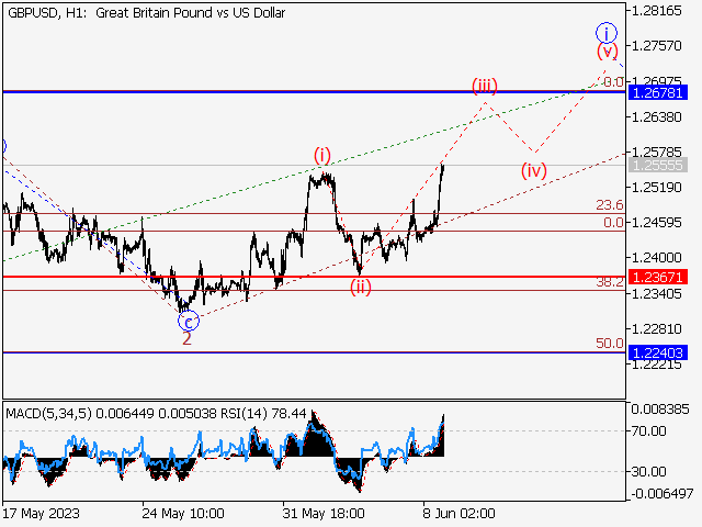 GBP/USD: Волновой анализ и прогноз на 09.06.23 – 16.06.23