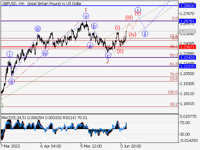 GBP/USD: Волновой анализ и прогноз на 09.06.23 – 16.06.23