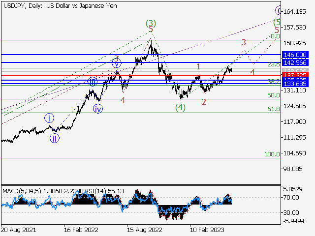 USD/JPY: Волновой анализ и прогноз на 09.06.23 – 16.06.23