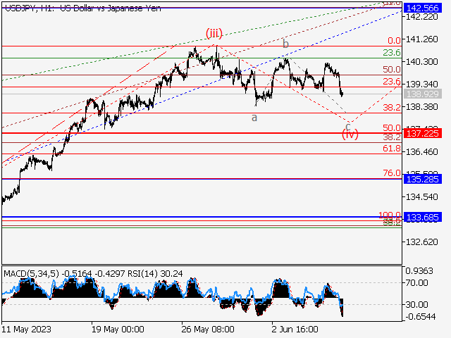 USD/JPY: Волновой анализ и прогноз на 09.06.23 – 16.06.23