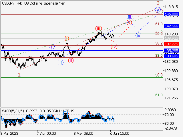 USD/JPY: Волновой анализ и прогноз на 09.06.23 – 16.06.23
