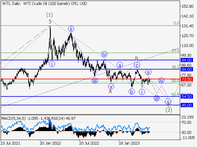WTI Crude Oil: Волновой анализ и прогноз на 09.06.23 – 16.06.23