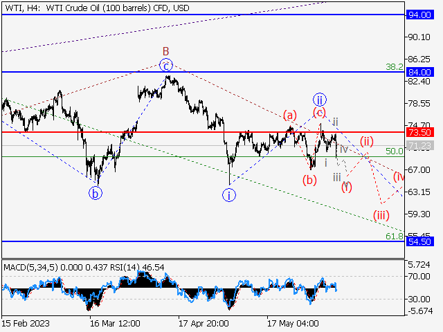 WTI Crude Oil: Волновой анализ и прогноз на 09.06.23 – 16.06.23