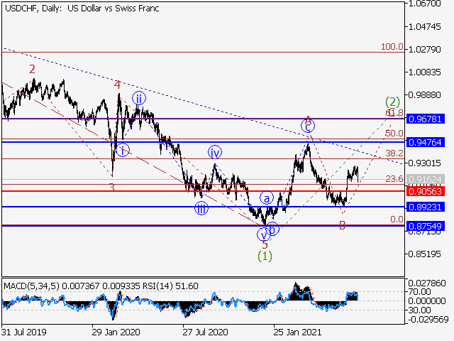 USDCHF: волновой анализ и прогноз на 09.07.21 – 16.07.21