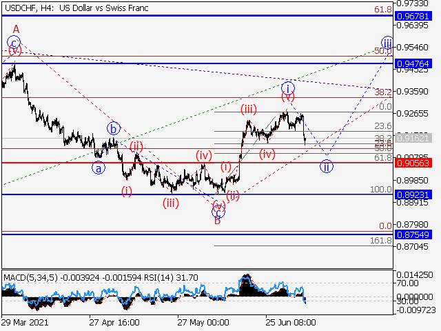 USDCHF: волновой анализ и прогноз на 09.07.21 – 16.07.21