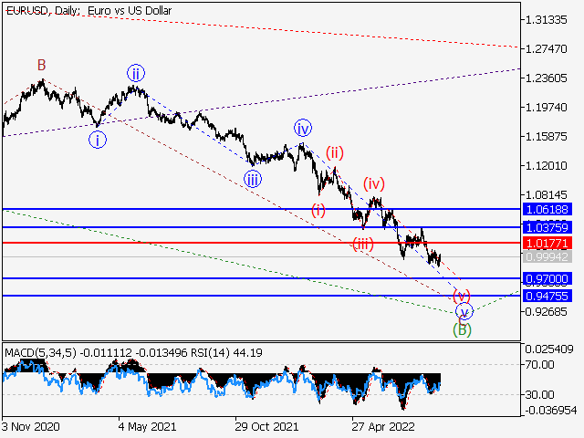 EUR/USD: волновой анализ и прогноз на 09.09.22 – 16.09.22