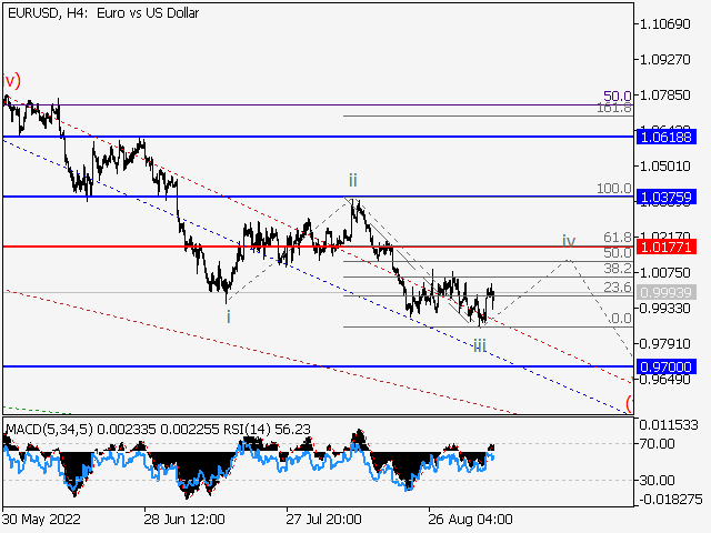 EUR/USD: волновой анализ и прогноз на 09.09.22 – 16.09.22
