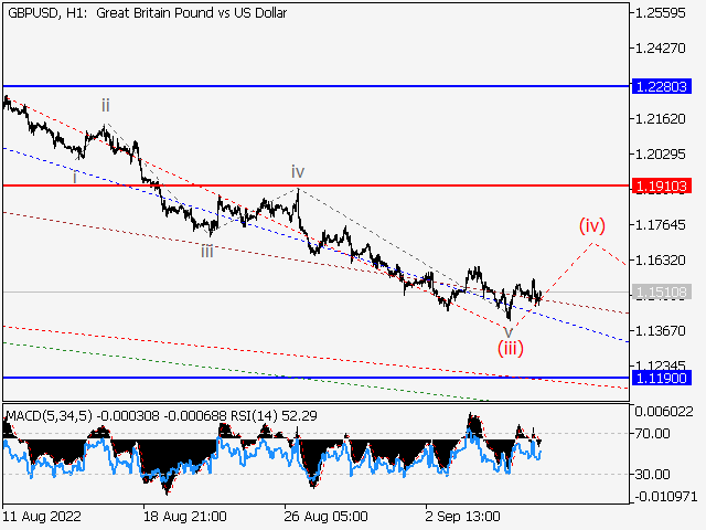 GBP/USD: волновой анализ и прогноз на 09.09.22 – 16.09.22