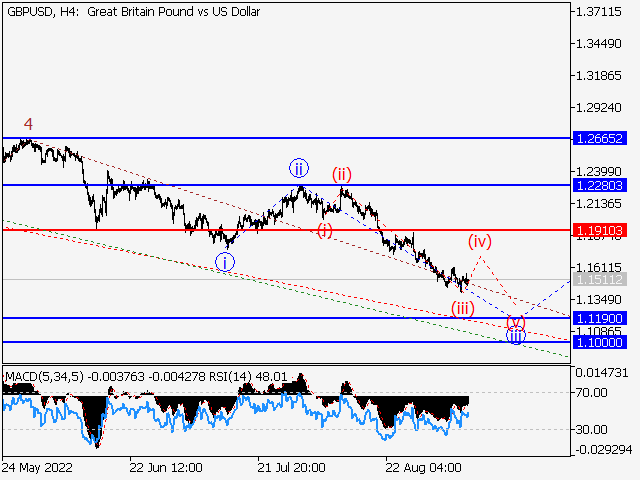 GBP/USD: волновой анализ и прогноз на 09.09.22 – 16.09.22