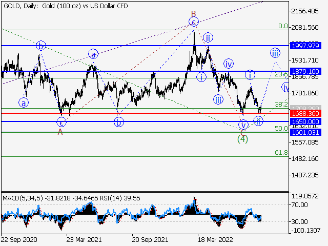 XAU/USD: волновой анализ и прогноз на 09.09.22 – 16.09.22