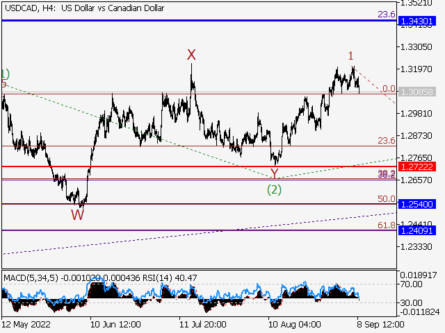 USD/СAD: волновой анализ и прогноз на 09.09.22 – 16.09.22