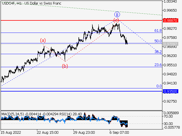 USD/CHF: волновой анализ и прогноз на 09.09.22 – 16.09.22
