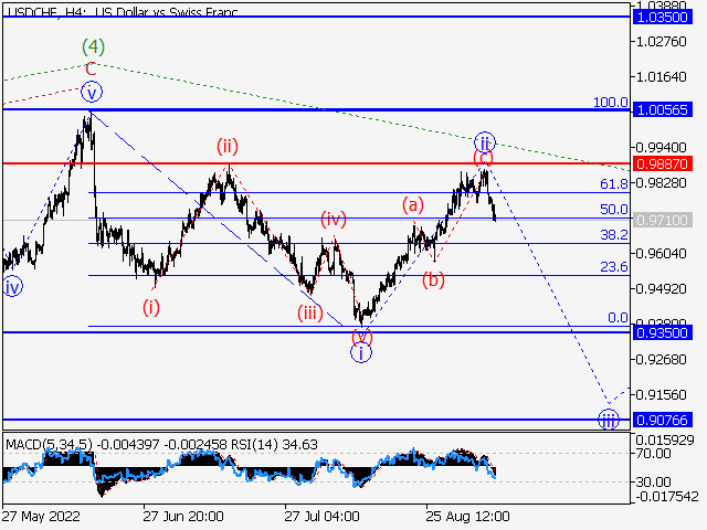 USD/CHF: волновой анализ и прогноз на 09.09.22 – 16.09.22