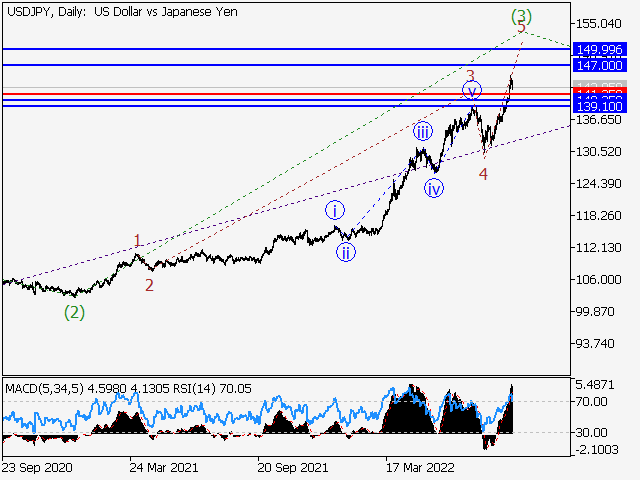 USD/JPY: волновой анализ и прогноз на 09.09.22 – 16.09.22