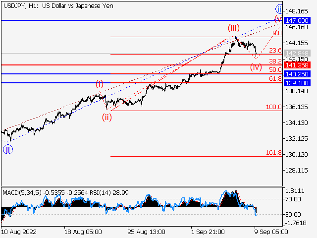 USD/JPY: волновой анализ и прогноз на 09.09.22 – 16.09.22