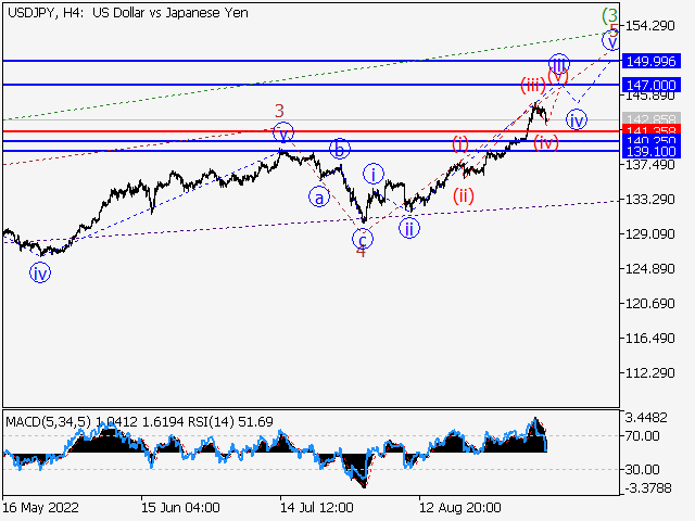 USD/JPY: волновой анализ и прогноз на 09.09.22 – 16.09.22