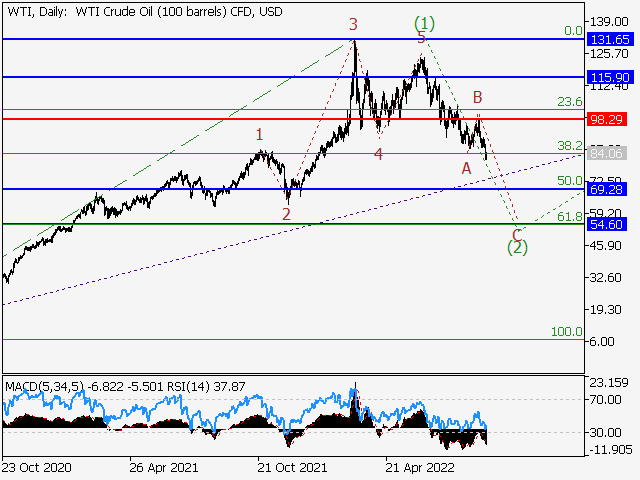 WTI Crude Oil: волновой анализ и прогноз на 09.09.22 – 16.09.22