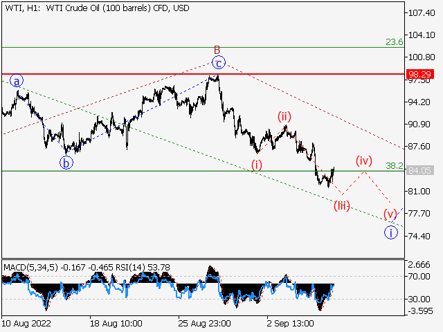 WTI Crude Oil: волновой анализ и прогноз на 09.09.22 – 16.09.22