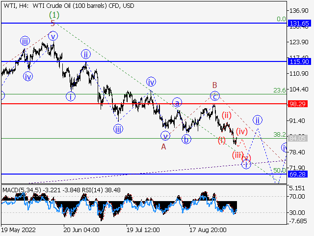 WTI Crude Oil: волновой анализ и прогноз на 09.09.22 – 16.09.22