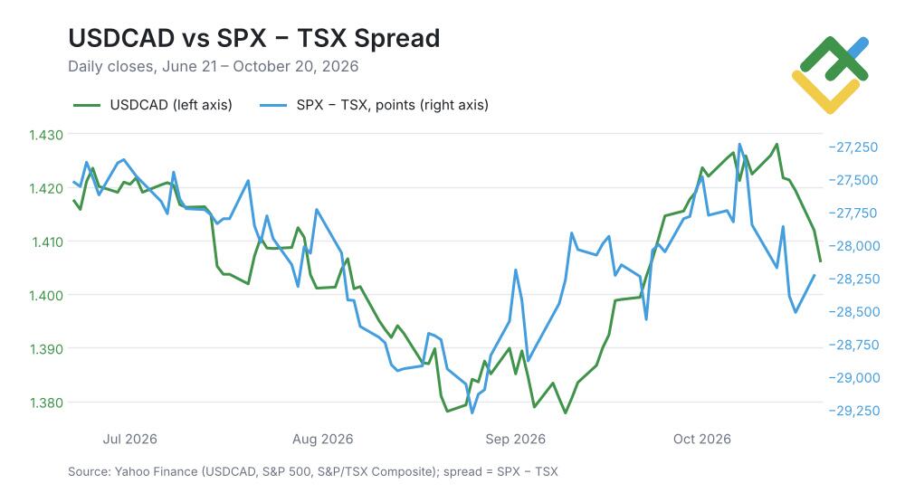 LiteFinance: Harga USD/CAD vs. Spread S&P 500–TSX