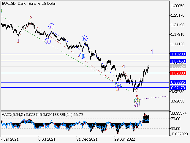 EUR/USD: волновой анализ и прогноз на 09.12.22 – 17.12.22