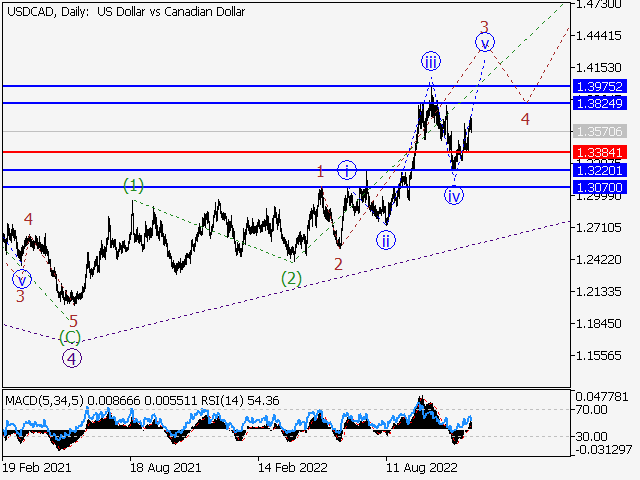 USD/СAD: волновой анализ и прогноз на 09.12.22 – 17.12.22