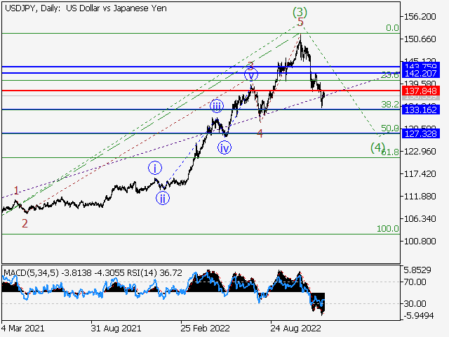 USD/JPY: волновой анализ и прогноз на 09.12.22 – 17.12.22