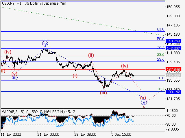 USD/JPY: волновой анализ и прогноз на 09.12.22 – 17.12.22