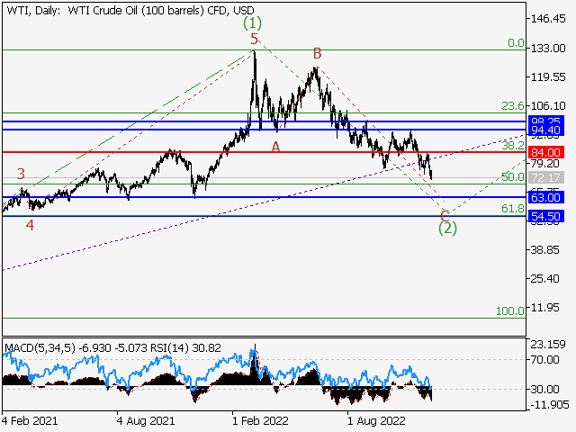 WTI Crude Oil: волновой анализ и прогноз на 09.12.22 – 17.12.22