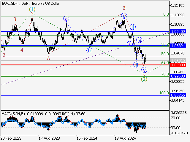 Волновой анализ и прогноз форекс на 10.01.25 – 17.01.25 EURUSD TDaily - Волновой анализ и прогноз форекс на 10.01.25 – 17.01.25