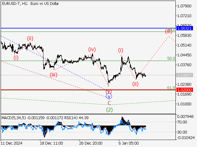 Волновой анализ и прогноз форекс на 10.01.25 – 17.01.25 EURUSD TH1 - Волновой анализ и прогноз форекс на 10.01.25 – 17.01.25