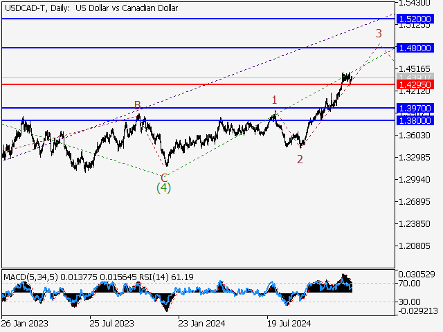 Волновой анализ и прогноз форекс на 10.01.25 – 17.01.25 USDCAD TDaily - Волновой анализ и прогноз форекс на 10.01.25 – 17.01.25