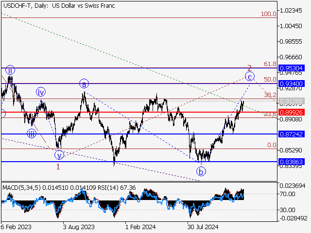 Волновой анализ и прогноз форекс на 10.01.25 – 17.01.25 USDCHF TDaily - Волновой анализ и прогноз форекс на 10.01.25 – 17.01.25