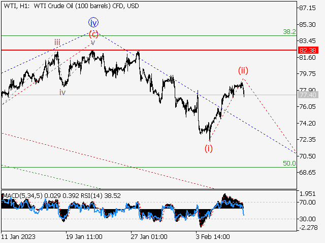WTI Crude Oil: волновой анализ и прогноз на 10.02.23 – 17.02.23
