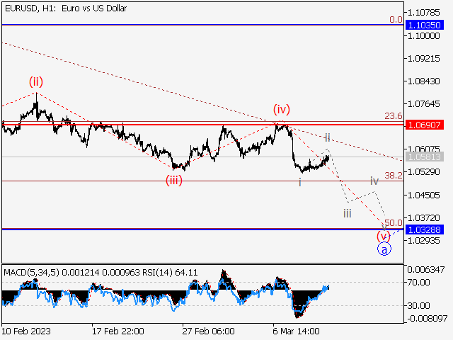 EUR/USD: волновой анализ и прогноз на 10.03.23 – 17.03.23
