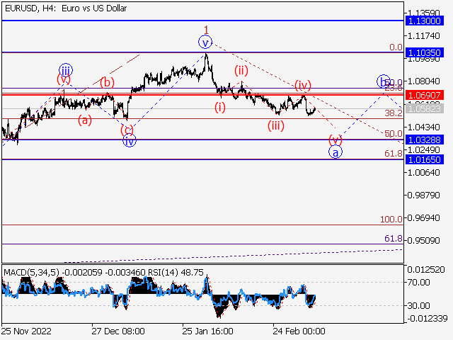 EUR/USD: волновой анализ и прогноз на 10.03.23 – 17.03.23