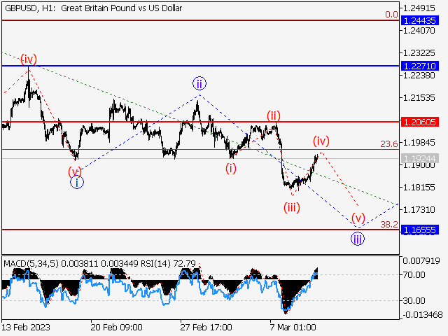 GBP/USD: волновой анализ и прогноз на 10.03.23 – 17.03.23