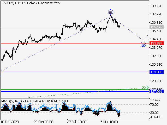 USD/JPY: волновой анализ и прогноз на 10.03.23 – 17.03.23