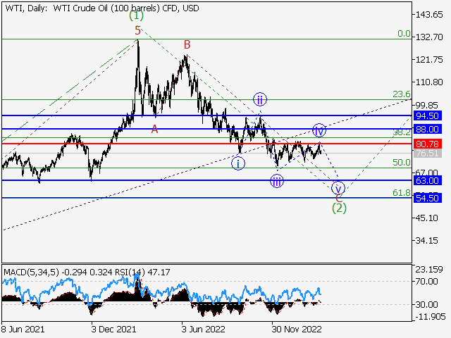 WTI Crude Oil: волновой анализ и прогноз на 10.03.23 – 17.03.23