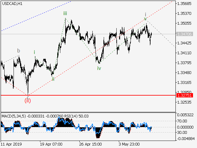 USDСAD: волновой анализ и прогноз на 10.05.24 – 17.05.24