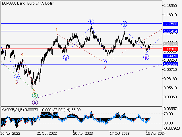 EURUSD: волновой анализ и прогноз на 10.05.24 – 17.05.24